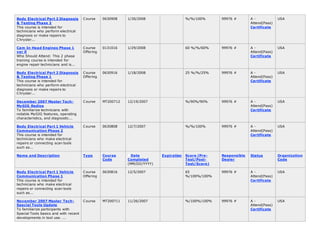 Body Electrical Part 2 Diagnosis
& Testing Phase 2
This course is intended for
technicians who perform electrical
diagnosis or make repairs to
Chrysler...
Course 0630908 1/30/2008 %/%/100% 99976 # A -
Attend(Pass)
Certificate
USA
Cam In Head Engines Phase 1
ver 0
Who Should Attend: This 2 phase
training course is intended for
engine repair technicians and is...
Course
Offering
0131016 1/29/2008 60 %/%/60% 99976 # A -
Attend(Pass)
Certificate
USA
Body Electrical Part 2 Diagnosis
& Testing Phase 1
This course is intended for
technicians who perform electrical
diagnosis or make repairs to
Chrysler...
Course
Offering
0630916 1/18/2008 25 %/%/25% 99976 # A -
Attend(Pass)
Certificate
USA
December 2007 Master Tech-
MyGIG Radios
To familiarize technicians with
notable MyGIG features, operating
characteristics, and diagnostic...
Course MT200712 12/19/2007 %/90%/90% 99976 # A -
Attend(Pass)
Certificate
USA
Body Electrical Part 1 Vehicle
Communication Phase 2
This course is intended for
technicians who make electrical
repairs or connecting scan tools
such as...
Course 0630808 12/7/2007 %/%/100% 99976 # A -
Attend(Pass)
Certificate
USA
Name and Description Type Course
Code
Date
Completed
(MM/DD/YYYY)
Expiration Score (Pre-
Test/Post-
Test/Score)
Responsible
Dealer
Status Organization
Code
Body Electrical Part 1 Vehicle
Communication Phase 1
This course is intended for
technicians who make electrical
repairs or connecting scan tools
such as...
Course
Offering
0630816 12/5/2007 65
%/100%/100%
99976 # A -
Attend(Pass)
Certificate
USA
November 2007 Master Tech-
Special Tools Update
To familiarize participants with
Special Tools basics and with recent
developments in tool use. ...
Course MT200711 11/26/2007 %/100%/100% 99976 # A -
Attend(Pass)
Certificate
USA
 