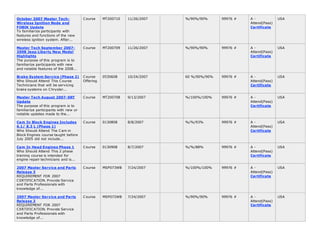 October 2007 Master Tech-
Wireless Ignition Node and
FOBIK Update
To familiarize participants with
features and functions of the new
wireless ignition system. After...
Course MT200710 11/26/2007 %/90%/90% 99976 # A -
Attend(Pass)
Certificate
USA
Master Tech September 2007-
2008 Jeep Liberty New Model
Highlights
The purpose of this program is to
familiarize participants with new
and notable features of the 2008...
Course MT200709 11/26/2007 %/90%/90% 99976 # A -
Attend(Pass)
Certificate
USA
Brake System Service (Phase 2)
Who Should Attend This Course
Technicians that will be servicing
brake systems on Chrysler...
Course
Offering
0530608 10/24/2007 60 %/90%/90% 99976 # A -
Attend(Pass)
Certificate
USA
Master Tech August 2007-SRT
Update
The purpose of this program is to
familiarize participants with new or
notable updates made to the...
Course MT200708 9/13/2007 %/100%/100% 99976 # A -
Attend(Pass)
Certificate
USA
Cam In Block Engines Includes
6.1/ 8.3 L (Phase 1)
Who Should Attend The Cam in
Block Engines course taught before
July 2005 did not include...
Course 0130808 8/8/2007 %/%/93% 99976 # A -
Attend(Pass)
Certificate
USA
Cam In Head Engines Phase 1
Who Should Attend This 2 phase
training course is intended for
engine repair technicians and is...
Course 0130908 8/7/2007 %/%/88% 99976 # A -
Attend(Pass)
Certificate
USA
2007 Master Service and Parts
Release 3
REQUIREMENT FOR 2007
CERTIFICATION. Provide Service
and Parts Professionals with
knowledge of...
Course MSP073WB 7/24/2007 %/100%/100% 99976 # A -
Attend(Pass)
Certificate
USA
2007 Master Service and Parts
Release 2
REQUIREMENT FOR 2007
CERTIFICATION. Provide Service
and Parts Professionals with
knowledge of...
Course MSP072WB 7/24/2007 %/90%/90% 99976 # A -
Attend(Pass)
Certificate
USA
 