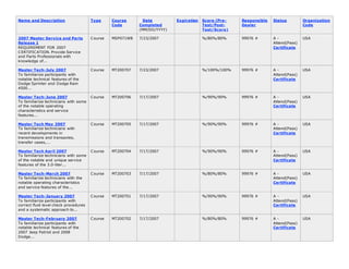 Name and Description Type Course
Code
Date
Completed
(MM/DD/YYYY)
Expiration Score (Pre-
Test/Post-
Test/Score)
Responsible
Dealer
Status Organization
Code
2007 Master Service and Parts
Release 1
REQUIREMENT FOR 2007
CERTIFICATION. Provide Service
and Parts Professionals with
knowledge of...
Course MSP071WB 7/23/2007 %/80%/80% 99976 # A -
Attend(Pass)
Certificate
USA
Master Tech-July 2007
To familiarize participants with
notable technical features of the
Dodge Sprinter and Dodge Ram
4500...
Course MT200707 7/23/2007 %/100%/100% 99976 # A -
Attend(Pass)
Certificate
USA
Master Tech-June 2007
To familiarize technicians with some
of the notable operating
characteristics and service
features...
Course MT200706 7/17/2007 %/90%/90% 99976 # A -
Attend(Pass)
Certificate
USA
Master Tech May 2007
To familiarize technicians with
recent developments in
transmissions and transaxles,
transfer cases,...
Course MT200705 7/17/2007 %/90%/90% 99976 # A -
Attend(Pass)
Certificate
USA
Master Tech April 2007
To familiarize technicians with some
of the notable and unique service
features of the 3.0-liter...
Course MT200704 7/17/2007 %/90%/90% 99976 # A -
Attend(Pass)
Certificate
USA
Master Tech-March 2007
To familiarize technicians with the
notable operating characteristics
and service features of the...
Course MT200703 7/17/2007 %/80%/80% 99976 # A -
Attend(Pass)
Certificate
USA
Master Tech-January 2007
To familiarize participants with
correct fluid level check procedures
and a systematic approach to...
Course MT200701 7/17/2007 %/90%/90% 99976 # A -
Attend(Pass)
Certificate
USA
Master Tech-February 2007
To familiarize participants with
notable technical features of the
2007 Jeep Patriot and 2008
Dodge...
Course MT200702 7/17/2007 %/80%/80% 99976 # A -
Attend(Pass)
Certificate
USA
 