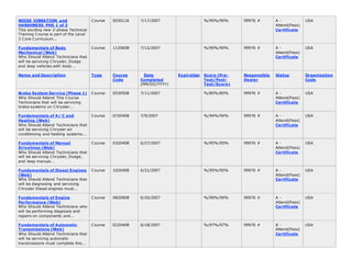 NOISE VIBRATION and
HARSHNESS PHS 1 of 2
This exciting new 2-phase Technical
Training Course is part of the Level
3 Core Curriculum...
Course 0030116 7/17/2007 %/90%/90% 99976 # A -
Attend(Pass)
Certificate
USA
Fundamentals of Body
Mechanical (Web)
Who Should Attend Technicians that
will be servicing Chrysler, Dodge
and Jeep vehicles with body...
Course 1120608 7/12/2007 %/90%/90% 99976 # A -
Attend(Pass)
Certificate
USA
Name and Description Type Course
Code
Date
Completed
(MM/DD/YYYY)
Expiration Score (Pre-
Test/Post-
Test/Score)
Responsible
Dealer
Status Organization
Code
Brake System Service (Phase 1)
Who Should Attend This Course
Technicians that will be servicing
brake systems on Chrysler...
Course 0530508 7/11/2007 %/85%/85% 99976 # A -
Attend(Pass)
Certificate
USA
Fundamentals of A/ C and
Heating (Web)
Who Should Attend Technicians that
will be servicing Chrysler air
conditioning and heating systems...
Course 0720408 7/9/2007 %/94%/94% 99976 # A -
Attend(Pass)
Certificate
USA
Fundamentals of Manual
Drivelines (Web)
Who Should Attend Technicians that
will be servicing Chrysler, Dodge,
and Jeep manual...
Course 0320408 6/27/2007 %/95%/95% 99976 # A -
Attend(Pass)
Certificate
USA
Fundamentals of Diesel Engines
(Web)
Who Should Attend Technicians that
will be diagnosing and servicing
Chrysler Diesel engines must...
Course 1020408 6/21/2007 %/95%/95% 99976 # A -
Attend(Pass)
Certificate
USA
Fundamentals of Engine
Performance (Web)
Who Should Attend Technicians who
will be performing diagnosis and
repairs on components and...
Course 0820908 6/20/2007 %/90%/90% 99976 # A -
Attend(Pass)
Certificate
USA
Fundamentals of Automatic
Transmissions (Web)
Who Should Attend Technicians that
will be servicing automatic
transmissions must complete this...
Course 0220408 6/18/2007 %/97%/97% 99976 # A -
Attend(Pass)
Certificate
USA
 