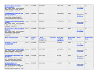 Fundamentals of Gasoline
Engines (Web)
Who Should Attend Technicians that
will be servicing Chrysler, Dodge,
and Jeep engines must take...
Course 0120308 6/12/2007 %/96%/96% 99976 # A -
Attend(Pass)
Certificate
USA
Fundamentals of Steering and
Suspension (Web)
Who Should Attend Technicians
responsible for diagnosing and
repairing suspension systems for...
Course 0420408 6/8/2007 %/94%/94% 99976 # A -
Attend(Pass)
Certificate
USA
Fundamentals of Electrical Part
2 (Web)
Who Should Attend Technicians who
will be performing diagnosis and
repairs on electrical...
Course 0620408 5/23/2007 %/92%/92% 99976 # A -
Attend(Pass)
Certificate
USA
Fundamentals of Electrical Part
1 (Web)
Who Should Attend Technicians who
diagnose and repair today’s
automobiles should attend
electrical...
Course 0610408 5/16/2007 %/95%/95% 99976 # A -
Attend(Pass)
Certificate
USA
Name and Description Type Course
Code
Date
Completed
(MM/DD/YYYY)
Expiration Score (Pre-
Test/Post-
Test/Score)
Responsible
Dealer
Status Organization
Code
ELECTRICAL SKILLS
ASSESSMENT
Course 0610308 10/26/2006 %/0%/0% 99976 # A -
Attend(Pass)
Certificate
USA
Fundamentals of Brakes (Web)
Who Should Attend Technicians who
will be diagnosing and servicing
Chrysler vehicle base braking...
Course 0520508 10/23/2006 %/94%/94% 99976 # A -
Attend(Pass)
Certificate
USA
Introduction Techconnect and
SCANTools
This course provides and in-depth
look at the scan tools and the
electronic diagnostic information...
Course 0011008 10/21/2005 %/%/% 99976 # A -
Attend(Pass)
Certificate
USA
INTRODUCTION TO
DAIMLERCHRYSLER-TECH
This training program is designed
for technicians who are new to
DaimlerChrysler dealerships. The...
Course 0010908 10/21/2005 %/%/90% 99976 # A -
Attend(Pass)
Certificate
USA
 