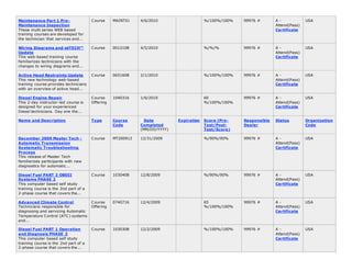 Maintenance Part 1 Pre-
Maintenance Inspection
These multi series WEB based
training courses are developed for
the technician that services and...
Course MAINT01 4/6/2010 %/100%/100% 99976 # A -
Attend(Pass)
Certificate
USA
Wiring Diagrams and wiTECH™
Update
This web-based training course
familiarizes technicians with the
changes to wiring diagrams and...
Course 0012108 4/5/2010 %/%/% 99976 # A -
Attend(Pass)
Certificate
USA
Active Head Restraints Update
This new technology web-based
training course provides technicians
with an overview of active head...
Course 0651608 2/1/2010 %/100%/100% 99976 # A -
Attend(Pass)
Certificate
USA
Diesel Engine Repair
This 2-day instructor-led course is
designed for your experienced
Diesel technicians. Day one the...
Course
Offering
1040316 1/6/2010 60
%/100%/100%
99976 # A -
Attend(Pass)
Certificate
USA
Name and Description Type Course
Code
Date
Completed
(MM/DD/YYYY)
Expiration Score (Pre-
Test/Post-
Test/Score)
Responsible
Dealer
Status Organization
Code
December 2009 Master Tech -
Automatic Transmission
Systematic Troubleshooting
Process
This release of Master Tech
familiarizes participants with new
diagnostics for automatic...
Course MT200912 12/31/2009 %/90%/90% 99976 # A -
Attend(Pass)
Certificate
USA
Diesel Fuel PART 2 OBDII
Systems PHASE 2
This computer based self study
training course is the 2nd part of a
2-phase course that covers the...
Course 1030408 12/8/2009 %/90%/90% 99976 # A -
Attend(Pass)
Certificate
USA
Advanced Climate Control
Technicians responsible for
diagnosing and servicing Automatic
Temperature Control (ATC) systems
and...
Course
Offering
0740716 12/4/2009 65
%/100%/100%
99976 # A -
Attend(Pass)
Certificate
USA
Diesel Fuel PART 1 Operation
and Diagnosis PHASE 2
This computer based self study
training course is the 2nd part of a
2-phase course that covers the...
Course 1030308 12/2/2009 %/100%/100% 99976 # A -
Attend(Pass)
Certificate
USA
 