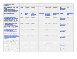 Electrical updates. After
completing...
April 2009 Master Tech - HVAC
Update
This release of Master Tech
familiarizes participants with HVAC
updates. After completing this...
Course MT200904 5/14/2009 %/100%/100% 99976 # A -
Attend(Pass)
Certificate
USA
Name and Description Type Course
Code
Date
Completed
(MM/DD/YYYY)
Expiration Score (Pre-
Test/Post-
Test/Score)
Responsible
Dealer
Status Organization
Code
March 2009 Master Tech -
Safety Systems Best Practices
This release of Master Tech will
familiarize participants with best
practices related to restraint...
Course MT200903 5/14/2009 %/90%/90% 99976 # A -
Attend(Pass)
Certificate
USA
February 2009 Master Tech-
Fuel System Update
To familiarize participants with
recent changes to and/or notable
features of fuel and engine...
Course MT200902 5/14/2009 %/100%/100% 99976 # A -
Attend(Pass)
Certificate
USA
January 2009 Master Tech-
Water Leak Update
To familiarize participants with
updates to and notable features of
Sebring Convertible top and...
Course MT200901 5/13/2009 %/90%/90% 99976 # A -
Attend(Pass)
Certificate
USA
December 2008 Master Tech-
NVH Best Practices plus a Bonus
Program on "Special Tool
#9038".
To familiarize participants with best
practices for diagnosing noise,
vibration and harshness...
Course MT200812 5/13/2009 %/90%/90% 99976 # A -
Attend(Pass)
Certificate
USA
HVAC Operation and Diagnosis
This two day instructor led course is
intended to provide the Chrysler,
Dodge, or Jeep technician...
Course
Offering
0730516 5/1/2009 60
%/100%/100%
99976 # A -
Attend(Pass)
Certificate
USA
Infotainment Systems
Upon completion of this course the
student will be able to: - identify
and operate the basic...
Course 0030508 3/11/2009 %/90%/90% 99976 # A -
Attend(Pass)
Certificate
USA
 
