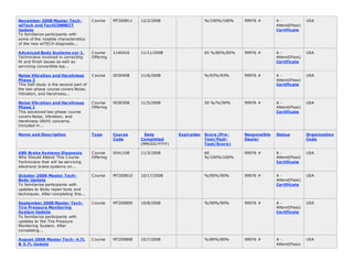 November 2008 Master Tech-
wiTech and TechCONNECT
Update
To familiarize participants with
some of the notable characteristics
of the new wiTECH diagnostic...
Course MT200811 12/2/2008 %/100%/100% 99976 # A -
Attend(Pass)
Certificate
USA
Advanced Body Systems ver 1.
Technicians involved in correcting
fit and finish issues as well as
servicing convertible top...
Course
Offering
1140416 11/11/2008 65 %/85%/85% 99976 # A -
Attend(Pass)
Certificate
USA
Noise Vibration and Harshness
Phase 2
This Self study is the second part of
the two-phase course covers Noise,
Vibration, and Harshness...
Course 0030408 11/6/2008 %/93%/93% 99976 # A -
Attend(Pass)
Certificate
USA
Noise Vibration and Harshness
Phase 1
This advanced two-phase course
covers Noise, Vibration, and
Harshness (NVH) concerns.
Included in...
Course
Offering
0030308 11/5/2008 50 %/%/50% 99976 # A -
Attend(Pass)
Certificate
USA
Name and Description Type Course
Code
Date
Completed
(MM/DD/YYYY)
Expiration Score (Pre-
Test/Post-
Test/Score)
Responsible
Dealer
Status Organization
Code
ABS Brake Systems Diagnosis
Who Should Attend This Course
Technicians that will be servicing
electronic brake systems on...
Course
Offering
0541108 11/3/2008 60
%/100%/100%
99976 # A -
Attend(Pass)
Certificate
USA
October 2008 Master Tech-
Body Update
To familiarize participants with
updates to Body repair tools and
techniques. After completing this...
Course MT200810 10/17/2008 %/90%/90% 99976 # A -
Attend(Pass)
Certificate
USA
September 2008 Master Tech-
Tire Pressure Monitoring
System Update
To familiarize participants with
updates to the Tire Pressure
Monitoring System. After
completing...
Course MT200809 10/8/2008 %/90%/90% 99976 # A -
Attend(Pass)
Certificate
USA
August 2008 Master Tech- 4.7L
& 5.7L Update
Course MT200808 10/7/2008 %/80%/80% 99976 # A -
Attend(Pass)
USA
 