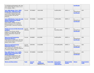To familiarize participants with new
and notable features of the 4.7L &
5.7L engines. After...
Certificate
July 2008 Master Tech- 2009
Dodge Ram 1500 Overview.
To familiarize participants with
some of the notable operating
characteristics and service
features...
Course MT200807 10/6/2008 %/90%/90% 99976 # A -
Attend(Pass)
Certificate
USA
June 2008 Master Tech-Chrysler
Aspen and Durango Hybrid
Electric Vehicles.
This month's release includes a
Bonus program: 6.7L Cummins
Turbocharger Cleaning Procedure.
To...
Course MT200806 10/6/2008 %/90%/90% 99976 # A -
Attend(Pass)
Certificate
USA
Dodge Caravan & T&C Electronic
systems
The RT is an all new vehicle
platform for 2008 with familiar
model names that include the
Chrysler...
Course
Offering
0651108 6/20/2008 42
%/100%/100%
99976 # A -
Attend(Pass)
Certificate
USA
Steering and Suspension
Diagnosis Phase 2
This course is a self-study CBT that
is the second phase of a reverse 2
phase course. Upon...
Course 0440808 6/2/2008 %/85%/85% 99976 # A -
Attend(Pass)
Certificate
USA
Steering and Suspension
Diagnosis Phase 1
This course is an instructor led 1-
day course that is the first phase of
a reverse 2 phase. Upon...
Course
Offering
0440708 5/16/2008 40 %/90%/90% 99976 # A -
Attend(Pass)
Certificate
USA
May 2008 Master Tech-2008-
2009 Dodge Challenger New
Model Highlights
To familiarize participants with
some of the notable operating
characteristics and service
features...
Course MT200805 5/16/2008 %/90%/90% 99976 # A -
Attend(Pass)
Certificate
USA
Name and Description Type Course
Code
Date
Completed
(MM/DD/YYYY)
Expiration Score (Pre-
Test/Post-
Test/Score)
Responsible
Dealer
Status Organization
Code
 