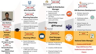 1998
2008
Welingkar
PGDMM
XLRI
PG Logistics & SCM
1991-1994
Area Executive
1994-1999
Planning Executive
Journey
@Piramal
2011-2015
Logistic & Distribution
Manager
2008-2011
Chief Manager-
Supply Chain
 Multiple Awards for
Packaging from IIP
 Continuous culture
Improvement
 Deliver Products &
Packaging with Proof of
Action
 Initiated Export Business
2015
National Sales Manager
Creation of AOP & QOP
Shape 2020 Business Plan
Enable Execution of Expansion
Projects
Alex Mathew
National Sales
Manager
2015
Harvard Business
School
Negotiations & Deal
Making
Planning Officer
2005-2008
GM-Business Development
 Demand , Production &
Distribution Planning
 Creation of SOPs & SLAs
 Shaping Strategy for the
Business & Function
 Process Design for
Replenishment
 Supply Scheduling for 10000
line items
 Setup 70 stores & 2 Hyper
stores with 8 DCs
 Popular Detergents-
Demand & Production
planning
 Consistent delivery
>=90% value OTIF across
geography w/ <1 month
inventory
 Implementation of Direct
Dispatch-Factory to
Distributor- to save cost
 Achieved 70% of national
sales through Direct
Dispatch
1999-2005
 