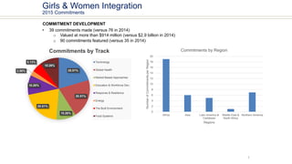 1
COMMITMENT DEVELOPMENT
• 39 commitments made (versus 76 in 2014)
o Valued at more than $914 million (versus $2.9 billion in 2014)
o 90 commitments featured (versus 35 in 2014)
Girls & Women Integration
2015 Commitments
20.51%
20.51%
10.26%
20.51%
10.26%
2.56%
5.13%
10.26%
Commitments by Track
Technology
Global Health
Market-Based Approaches
Education & Workforce Dev.
Response & Resilience
Energy
The Built Environment
Food Systems
0
2
4
6
8
10
12
14
16
18
20
Africa Asia Latin America &
Caribbean
Middle East &
North Africa
Northern America
NumberofCommitmentsperRegion
Regions
Commitments by Region
 