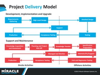 About Miracle Software Systems | PDF