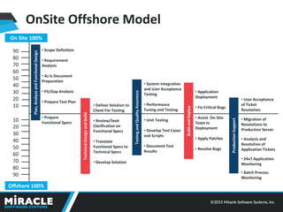 About Miracle Software Systems | PDF