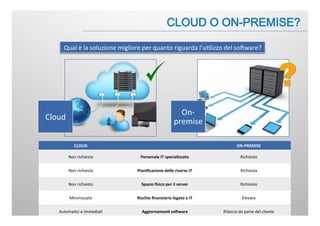 Qual	
  è	
  la	
  soluzione	
  migliore	
  per	
  quanto	
  riguarda	
  l’u:lizzo	
  del	
  soFware?	
  
Cloud	
  
On-­‐
premise	
  
CLOUD	
   ON-­‐PREMISE	
  
Non	
  richiesto	
   Personale	
  IT	
  specializzato	
   Richiesto	
  
Non	
  richiesta	
   Pianiﬁcazione	
  delle	
  risorse	
  IT	
   Richiesta	
  
Non	
  richiesto	
   Spazio	
  ﬁsico	
  per	
  il	
  server	
   Richiesto	
  
Minimizzato	
   Rischio	
  ﬁnanziario	
  legato	
  a	
  IT	
   Elevato	
  
Automa:ci	
  e	
  immedia:	
   Aggiornamen.	
  soVware	
   Rilascio	
  da	
  parte	
  del	
  cliente	
  
 