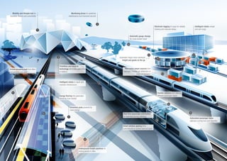 Automatic gauge change
for cross-border travel
Electronic tagging of cargo for reliable
tracking and reduced delays
Intelligent robots unload
and sort cargo
Automatic freight trains distribute
freight and goods on the go
Alternative power sources from
hydrogen, nuclear, air propulsion or
magnetic levitation
Flexible interiors that cater for
different passenger needs
Automated passenger trains
optimise running time and reliability
Smart window glazing dims
automatically to control heat and glare
Real-time passenger information
for seamless journey planning
Mobility and lifestyle hub for
business, leisure and connectivity
Monitoring drone for predictive
maintenance and improved security
Ticketless and security
technology eliminates gate-lines
in stations
Underground freight pipelines for
moving goods in cities
Virtual shopping wall that offers
convenience and ease
Intelligent robots to repair and
maintain infrastructure
Energy flooring that generates
electricity from footfall
Driverless pods powered by
clean energy
15
16
13
12
7
4
1
2
6
8
3
5
14
17
10
11
9
©RobHouse
 