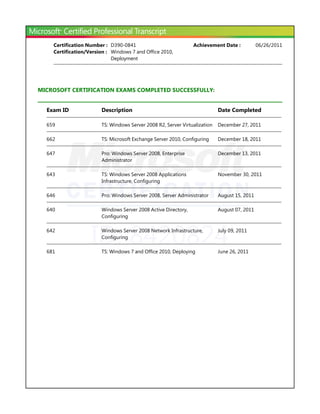 ID: 8420824
MICROSOFT CERTIFICATION EXAMS COMPLETED SUCCESSFULLY:
Certification Number : D390-0841 06/26/2011Achievement Date :
Certification/Version : Windows 7 and Office 2010,
Deployment
Exam ID Description Date Completed
659 TS: Windows Server 2008 R2, Server Virtualization December 27, 2011
662 TS: Microsoft Exchange Server 2010, Configuring December 18, 2011
647 Pro: Windows Server 2008, Enterprise
Administrator
December 13, 2011
643 TS: Windows Server 2008 Applications
Infrastructure, Configuring
November 30, 2011
646 Pro: Windows Server 2008, Server Administrator August 15, 2011
640 Windows Server 2008 Active Directory,
Configuring
August 07, 2011
642 Windows Server 2008 Network Infrastructure,
Configuring
July 09, 2011
681 TS: Windows 7 and Office 2010, Deploying June 26, 2011
 