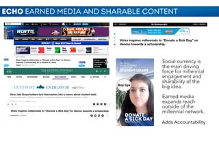 ECHO EARNED MEDIA AND SHARABLE CONTENT
MY FACE
WHEN I THINK
ABOUT MY
STUDENT LOANS
NyQuil & DayQuil
Social currency is
the main driving
force for millennial
engagement and
sharability of the
big idea.
Earned media
expands reach
outside of the
millennial network.
Adds Accountability
 