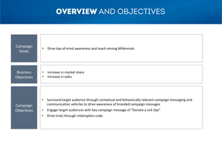 Campaign	
  
Goals	
  
•  Drive	
  top	
  of	
  mind	
  awareness	
  and	
  reach	
  among	
  Millennials	
  
Business	
  
Objec=ves	
  
•  Increase	
  in	
  market	
  share	
  	
  
•  Increase	
  in	
  sales	
  
Campaign	
  
Objec=ves	
  
•  Surround	
  target	
  audience	
  through	
  contextual	
  and	
  behaviorally	
  relevant	
  campaign	
  messaging	
  and	
  
communica=on	
  vehicles	
  to	
  drive	
  awareness	
  of	
  branded	
  campaign	
  messages	
  
•  Engage	
  target	
  audiences	
  with	
  key	
  campaign	
  message	
  of	
  “Donate	
  a	
  sick	
  day”	
  
•  Drive	
  trials	
  through	
  redemp=on	
  code	
  
OVERVIEW AND OBJECTIVES
 
