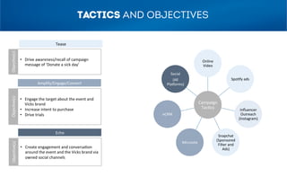 Campaign	
  
Tac+cs	
  
Online	
  
Video	
  
Spo+fy	
  ads	
  
Inﬂuencer	
  
Outreach	
  
(Instagram)	
  
Snapchat	
  
(Sponsored	
  
Filter	
  and	
  
Ads)	
  
Microsite	
  
eCRM	
  	
  
Social	
  	
  
(All	
  
PlaCorms)	
  
•  Drive	
  awareness/recall	
  of	
  campaign	
  
message	
  of	
  ‘Donate	
  a	
  sick	
  day’	
  
Tease	
  
Objec+ve(s)	
  
•  Engage	
  the	
  target	
  about	
  the	
  event	
  and	
  
Vicks	
  brand	
  
•  Increase	
  intent	
  to	
  purchase	
  
•  Drive	
  trials	
  	
  
Amplify/Engage/Convert	
  
Objec+ve(s)	
  
•  Create	
  engagement	
  and	
  conversa+on	
  
around	
  the	
  event	
  and	
  the	
  Vicks	
  brand	
  via	
  
owned	
  social	
  channels	
  
Echo	
  
Objec+ve(s)	
  
TACTICS AND OBJECTIVES
 