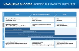 ECHO	
  AMPLIFY/ENGAGE/CONVERT	
  TEASE	
  
A"tudina
l	
  KPIs	
  
Journey	
  
• Campaign/Brand	
  Awareness	
  
• Ad/Message	
  Recall	
  
• PercepBon	
  
• Intent	
  to	
  Purchase	
  
	
  
• NPS	
  
• PercepBon	
  
	
  
Behavior	
  
KPIs	
  
• MenBons/Impressions	
  
• Targeted	
  Reach/Frequency	
  by	
  PlaJorm	
  
• VisitaBon	
  &	
  Engagement	
  by	
  PlaJorm	
  
• Trials	
  
• Inbound	
  traﬃc	
  
• Share	
  of	
  conversaBon	
  
Sources	
  
• Nielsen	
  Brand	
  Eﬀects	
  
• Hearts&Science/Hawkeye/Catalyst/Social	
  
PlaJorms	
  
• Nielsen	
  Brand	
  Eﬀects	
  
• Google	
  AnalyBcs	
  
• Social	
  PlaJorms/	
  Social	
  Listening	
  (Netbase)	
  
• Nielsen	
  Brand	
  Eﬀects	
  
• Social	
  plaJorms/	
  Social	
  Listening	
  
(Netbase)	
  
Tac:cs	
  
Inﬂuencer	
  Outreach	
  	
  
Online	
  Video	
  and	
  Spo:fy	
  Ads	
  
Social	
  Channels	
  (Facebook/TwiGer/Snapchat/Instagram)	
  
eCRM	
  -­‐	
  Trial	
  through	
  redemp:on	
  code	
  
Snapchat	
  (Filter	
  and	
  Ads	
  that	
  run	
  between	
  stories)	
  
MEASURING SUCCESS ACROSS THE PATH TO PURCHASE
 