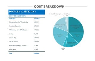 DONATE A SICK DAY
COST BREAKDOWN
EXPENSE AMOUNT
"Donate a Sick Day" Scholarship $50,000
Comedian/Celebrity $27,500
Additional Actors (SAG Rates) $28,000
Casting $6,500
1 Shoot Day $50,000
Edit (In-House) $30,000
Stock Photography (5 Photos) $3,000
Stock Music $5,000
Total $200,000
COST BREAKDOWN
"Donate a Sick Day"
Scholarship
25%
Influencer
14%
Additional Actors
(SAG Rates)
14%
Casting
3%
1 Shoot Day
25%
Edit (In-House)
15%
5 Stock Photographs
1%
Stock Music
3%
 
