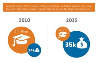 2010 2015
21 million
24k
35k
19.8 m
Student debt is the #1 reason college enrollment is dropping more and more,
leaving millennials no option but to miss out on this life shaping experience.
 