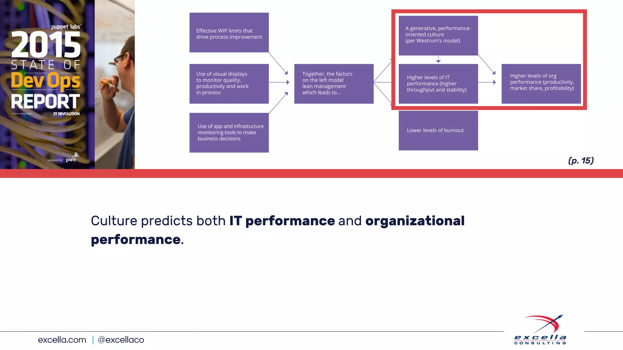 excella.com | @excellaco
Culture predicts both IT performance and organizational
performance.
(p. 15)
 