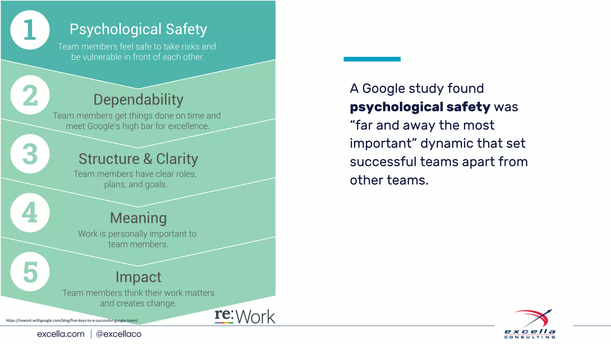 excella.com | @excellaco
A Google study found
psychological safety was
“far and away the most
important” dynamic that set
successful teams apart from
other teams.
https://rework.withgoogle.com/blog/five-keys-to-a-successful-google-team/
 