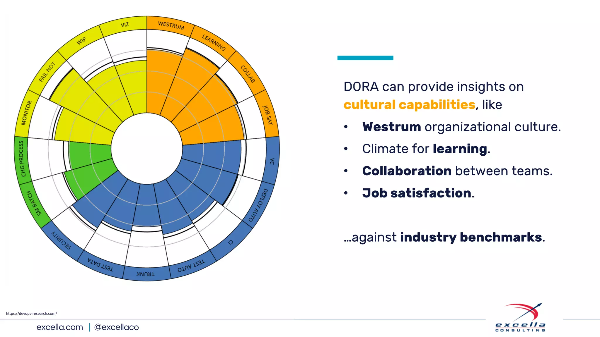 excella.com | @excellaco
DORA can provide insights on
cultural capabilities, like
• Westrum organizational culture.
• Climate for learning.
• Collaboration between teams.
• Job satisfaction.
…against industry benchmarks.
https://devops-research.com/
 