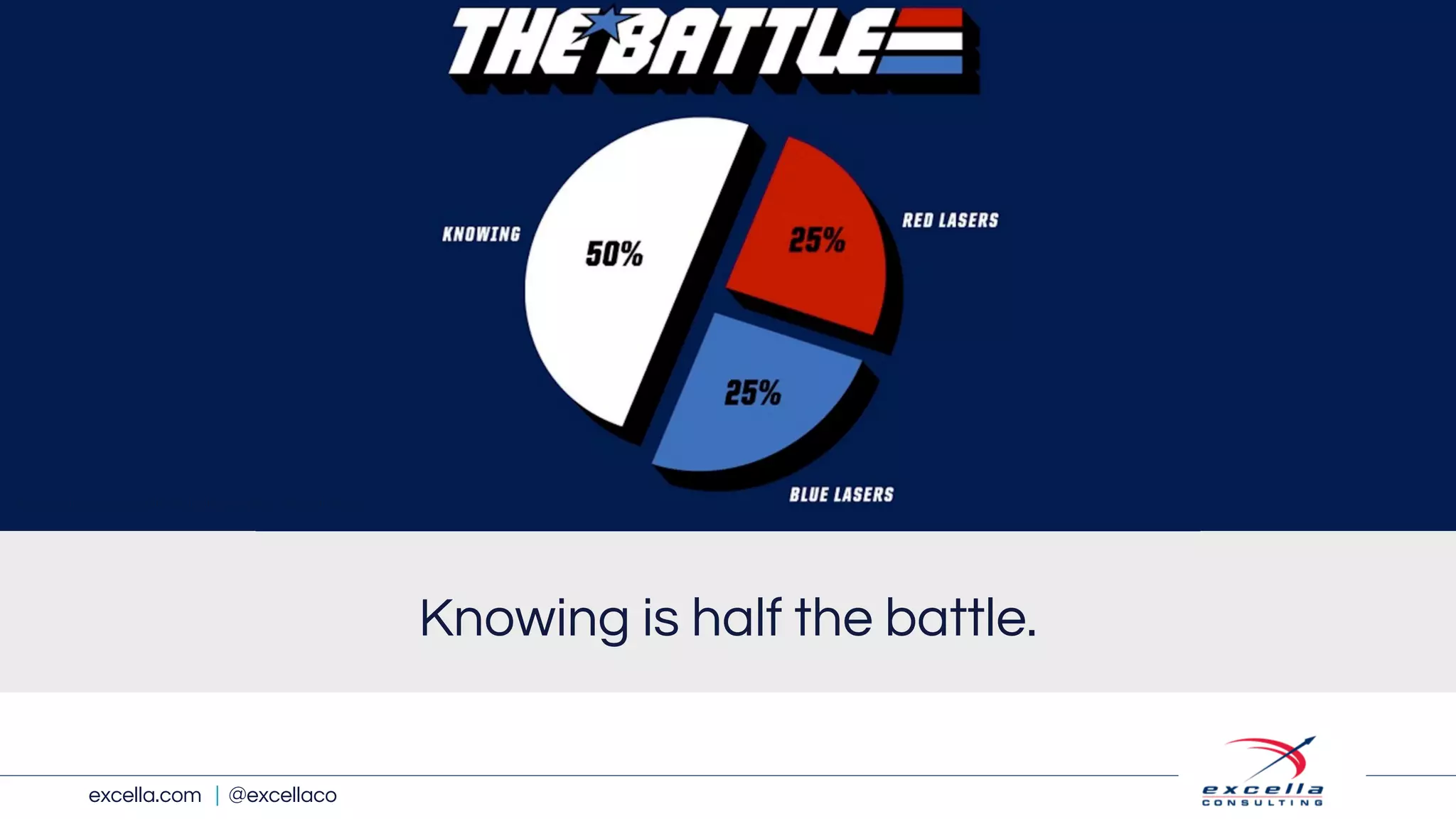 excella.com | @excellaco
Knowing is half the battle.
http://cdn.churchm.ag/wp-content/uploads/2014/03/knowing-is-half-the-battle.jpg
 