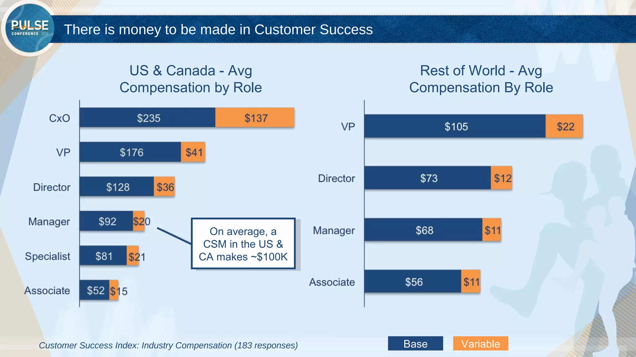 ©2015 Gainsight. All Rights Reserved.
There is money to be made in Customer Success
US & Canada - Avg
Compensation by Role
Rest of World - Avg
Compensation By Role
On average, a
CSM in the US &
CA makes ~$100K
On average, a
CSM in the US &
CA makes ~$100K
Customer Success Index: Industry Compensation (183 responses) Base Variable
 