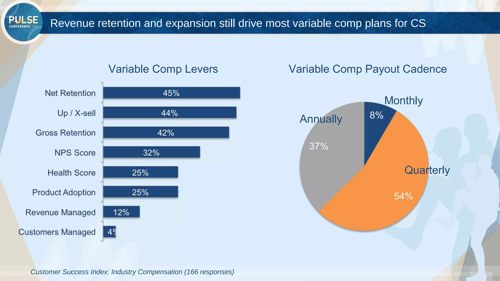 ©2015 Gainsight. All Rights Reserved.
Revenue retention and expansion still drive most variable comp plans for CS
Customer Success Index: Industry Compensation (166 responses)
Variable Comp Levers Variable Comp Payout Cadence
Monthly
Quarterly
Annually
 