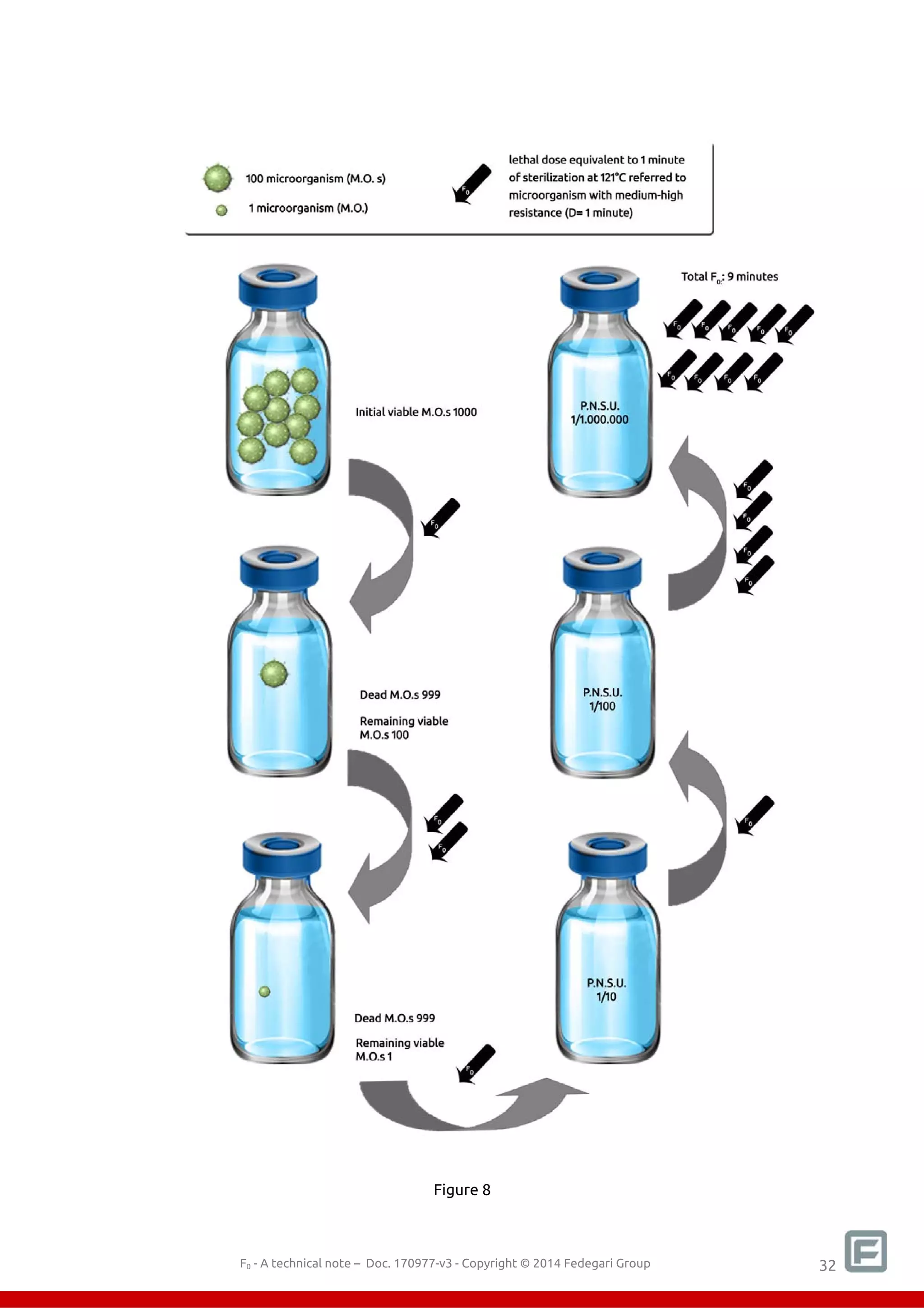F0 Value Calculation Sterilization: F0 - what it means - how to calculate it - how to use it ...