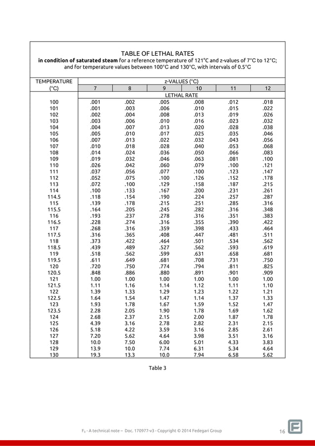 F0 Value Calculation Sterilization: F0 - what it means - how to calculate it - how to use it ...