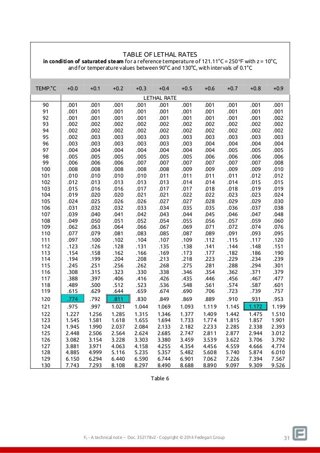 sterilization f0 what it means how to calculate it drug lethality chart