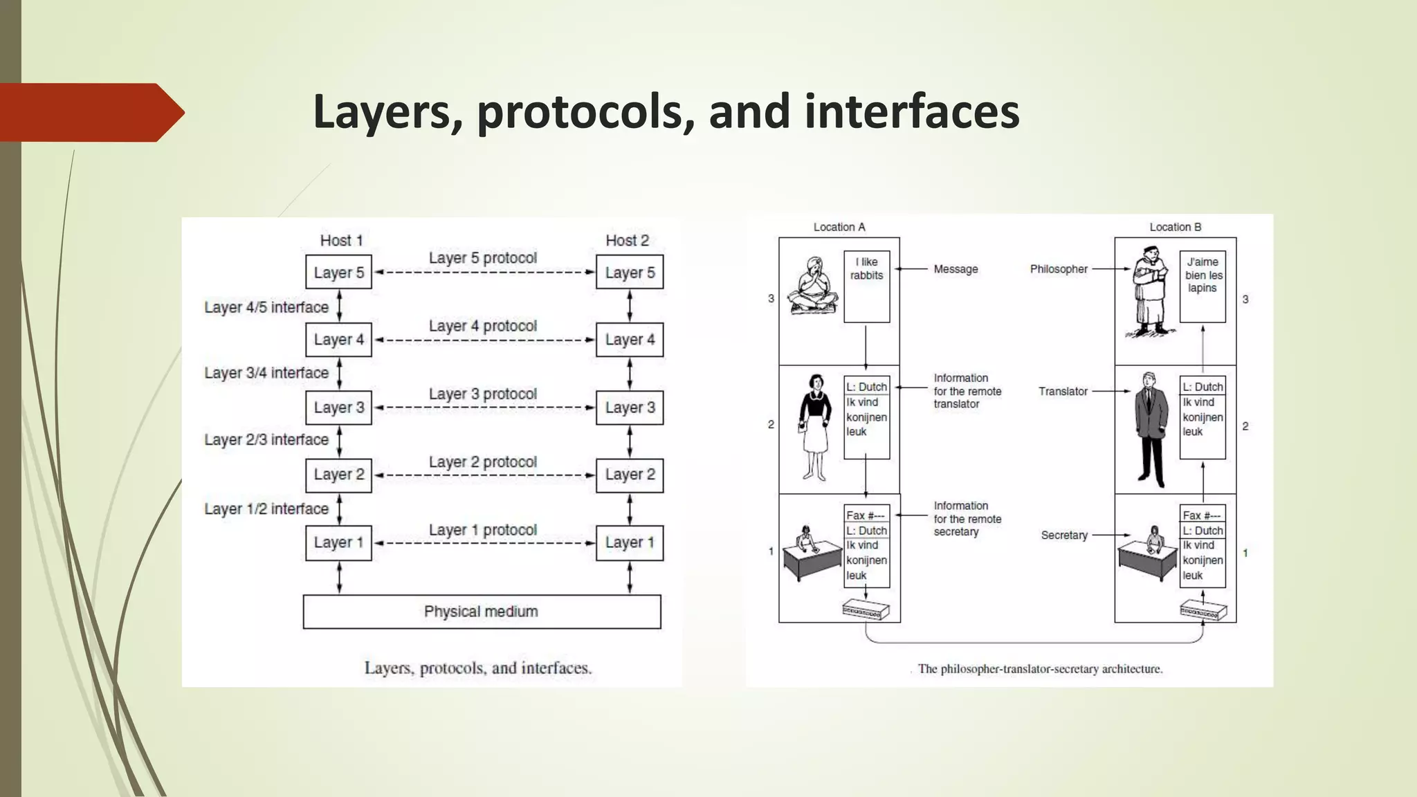 Layers, protocols, and interfaces
 