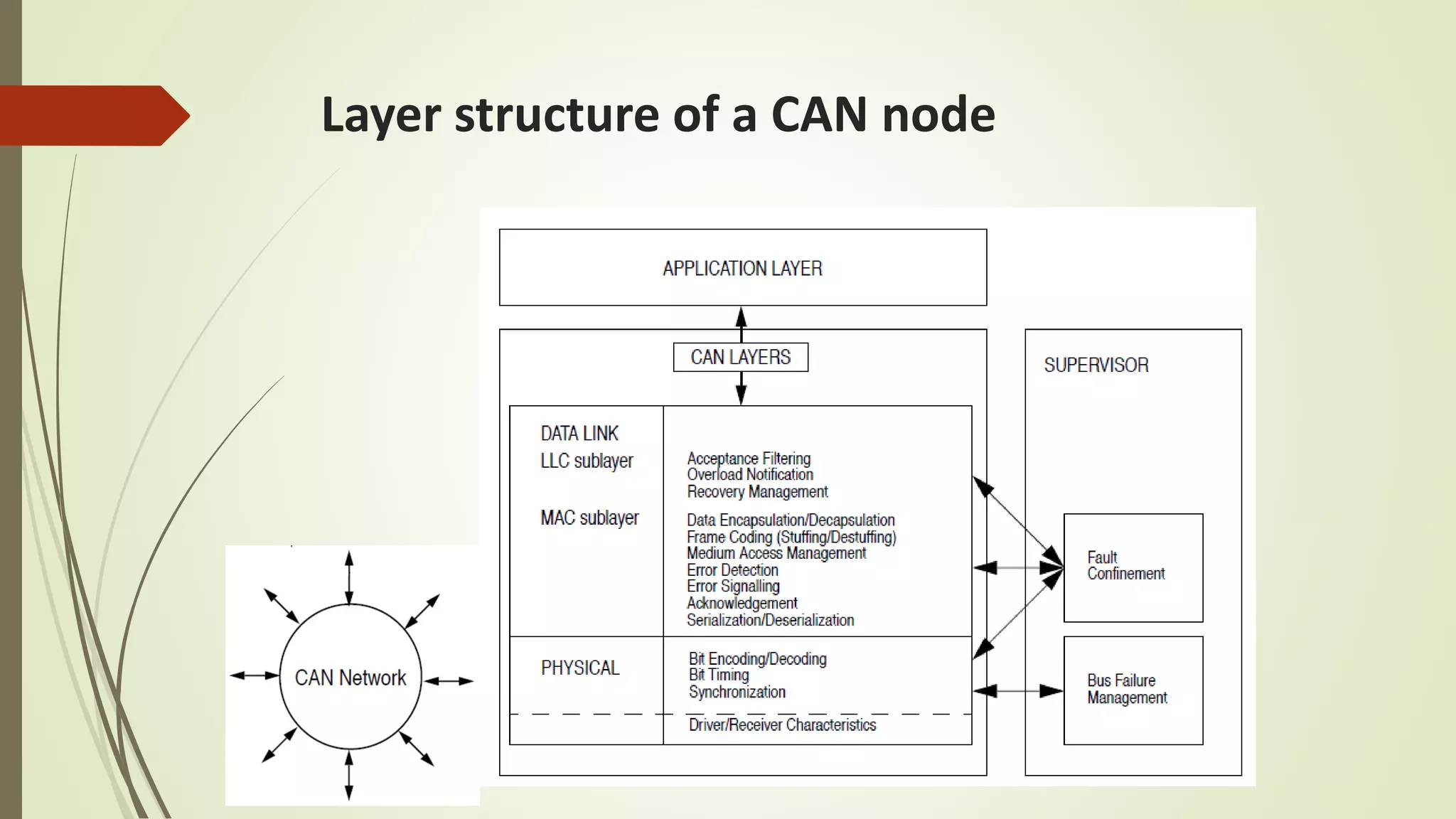 Layer structure of a CAN node
 