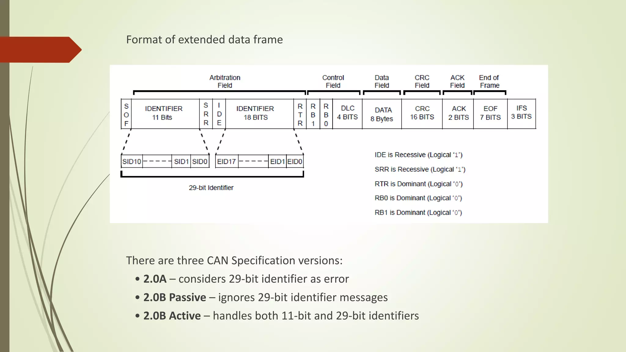 Format of extended data frame
There are three CAN Specification versions:
• 2.0A – considers 29-bit identifier as error
• 2.0B Passive – ignores 29-bit identifier messages
• 2.0B Active – handles both 11-bit and 29-bit identifiers
 