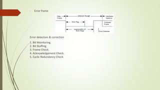 - Error frame
Error detection & correction
1. Bit Monitoring.
2. Bit Stuffing.
3. Frame Check.
4. Acknowledgement Check.
5. Cyclic Redundancy Check
 