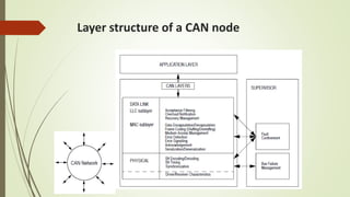 Layer structure of a CAN node
 