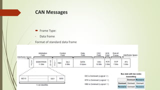 CAN Messages
 Frame Type:
- Data frame
Format of standard data frame
 