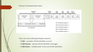 Format of extended data frame
There are three CAN Specification versions:
• 2.0A – considers 29-bit identifier as error
• 2.0B Passive – ignores 29-bit identifier messages
• 2.0B Active – handles both 11-bit and 29-bit identifiers
 