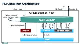 6.Ping
7.Ping
8.Call
9.SPI
10.Result
11.Result
PL/Container Architecture
GPDB Segment host
1. Query plan
2. Parse containe...