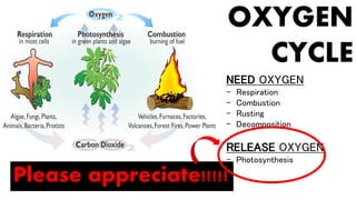 OXYGEN
CYCLE
NEED OXYGEN
- Respiration
- Combustion
- Rusting
- Decomposition
RELEASE OXYGEN
- Photosynthesis
Please appreciate!!!!!
 