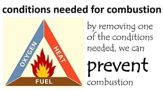 conditions needed for combustion
by removing one
of the conditions
needed, we can
prevent
combustion
 