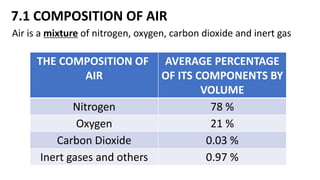 7.1 COMPOSITION OF AIR
Air is a mixture of nitrogen, oxygen, carbon dioxide and inert gas
THE COMPOSITION OF
AIR
AVERAGE PERCENTAGE
OF ITS COMPONENTS BY
VOLUME
Nitrogen 78 %
Oxygen 21 %
Carbon Dioxide 0.03 %
Inert gases and others 0.97 %
 