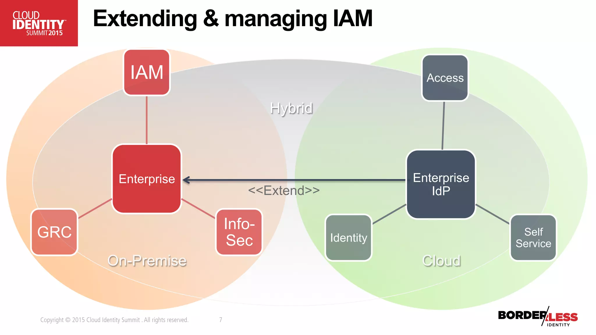Copyright © 2015 Cloud Identity Summit .All rights reserved. 7
CloudOn-Premise
<<Extend>>
Hybrid
Enterprise
IAM
Info-
Sec
GRC
Enterprise
IdP
Access
Self
Service
Identity
Extending & managing IAM
 