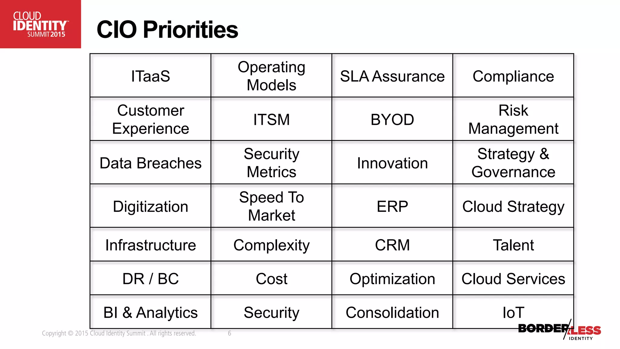 Copyright © 2015 Cloud Identity Summit .All rights reserved. 6
CIO Priorities
ITaaS
Operating
Models
SLA Assurance Compliance
Customer
Experience
ITSM BYOD
Risk
Management
Data Breaches
Security
Metrics
Innovation
Strategy &
Governance
Digitization
Speed To
Market
ERP Cloud Strategy
Infrastructure Complexity CRM Talent
DR / BC Cost Optimization Cloud Services
BI & Analytics Security Consolidation IoT
 