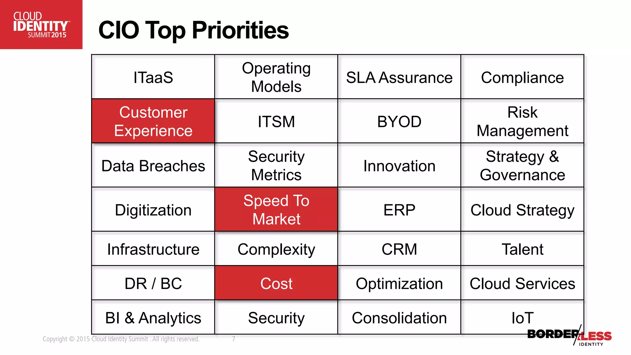 Copyright © 2015 Cloud Identity Summit .All rights reserved. 7
CIO Top Priorities
ITaaS
Operating
Models
SLA Assurance Compliance
Customer
Experience
ITSM BYOD
Risk
Management
Data Breaches
Security
Metrics
Innovation
Strategy &
Governance
Digitization
Speed To
Market
ERP Cloud Strategy
Infrastructure Complexity CRM Talent
DR / BC Cost Optimization Cloud Services
BI & Analytics Security Consolidation IoT
 