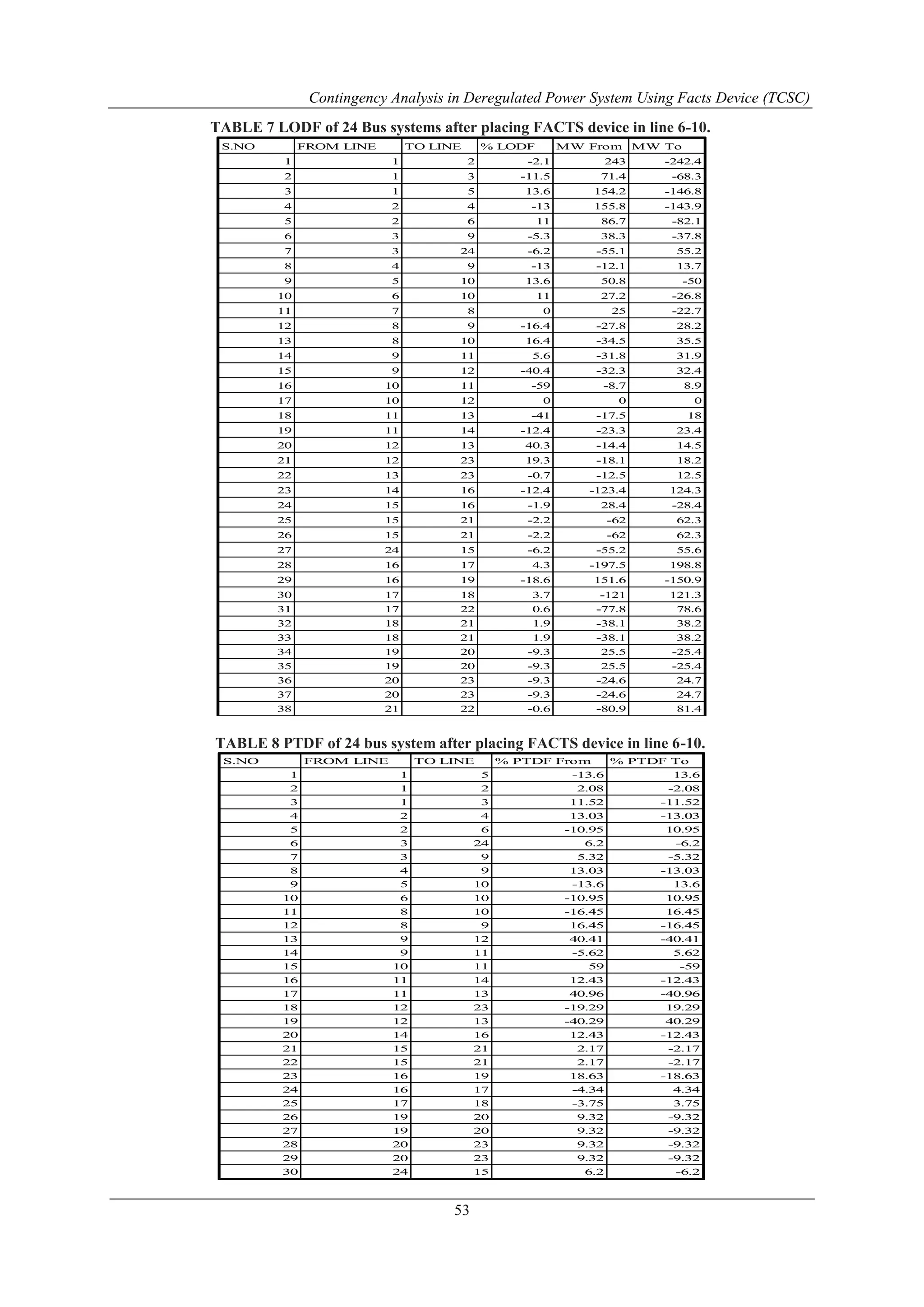 Contingency Analysis in Deregulated Power System Using Facts Device (TCSC) 
TABLE 7 LODF of 24 Bus systems after placing FACTS device in line 6-10. 
S.NO FROM LINE TO LINE % LODF MW From MW To 
1 1 2 -2.1 243 -242.4 
2 1 3 -11.5 71.4 -68.3 
3 1 5 13.6 154.2 -146.8 
4 2 4 -13 155.8 -143.9 
5 2 6 11 86.7 -82.1 
6 3 9 -5.3 38.3 -37.8 
7 3 24 -6.2 -55.1 55.2 
8 4 9 -13 -12.1 13.7 
9 5 10 13.6 50.8 -50 
10 6 10 11 27.2 -26.8 
11 7 8 0 25 -22.7 
12 8 9 -16.4 -27.8 28.2 
13 8 10 16.4 -34.5 35.5 
14 9 11 5.6 -31.8 31.9 
15 9 12 -40.4 -32.3 32.4 
16 10 11 -59 -8.7 8.9 
17 10 12 0 0 0 
18 11 13 -41 -17.5 18 
19 11 14 -12.4 -23.3 23.4 
20 12 13 40.3 -14.4 14.5 
21 12 23 19.3 -18.1 18.2 
22 13 23 -0.7 -12.5 12.5 
23 14 16 -12.4 -123.4 124.3 
24 15 16 -1.9 28.4 -28.4 
25 15 21 -2.2 -62 62.3 
26 15 21 -2.2 -62 62.3 
27 24 15 -6.2 -55.2 55.6 
28 16 17 4.3 -197.5 198.8 
29 16 19 -18.6 151.6 -150.9 
30 17 18 3.7 -121 121.3 
31 17 22 0.6 -77.8 78.6 
32 18 21 1.9 -38.1 38.2 
33 18 21 1.9 -38.1 38.2 
34 19 20 -9.3 25.5 -25.4 
35 19 20 -9.3 25.5 -25.4 
36 20 23 -9.3 -24.6 24.7 
37 20 23 -9.3 -24.6 24.7 
38 21 22 -0.6 -80.9 81.4 
TABLE 8 PTDF of 24 bus system after placing FACTS device in line 6-10. 
S.NO FROM LINE TO LINE % PTDF From % PTDF To 
1 1 5 -13.6 13.6 
2 1 2 2.08 -2.08 
3 1 3 11.52 -11.52 
4 2 4 13.03 -13.03 
5 2 6 -10.95 10.95 
6 3 24 6.2 -6.2 
7 3 9 5.32 -5.32 
8 4 9 13.03 -13.03 
9 5 10 -13.6 13.6 
10 6 10 -10.95 10.95 
11 8 10 -16.45 16.45 
12 8 9 16.45 -16.45 
13 9 12 40.41 -40.41 
14 9 11 -5.62 5.62 
15 10 11 59 -59 
16 11 14 12.43 -12.43 
17 11 13 40.96 -40.96 
18 12 23 -19.29 19.29 
19 12 13 -40.29 40.29 
20 14 16 12.43 -12.43 
21 15 21 2.17 -2.17 
22 15 21 2.17 -2.17 
23 16 19 18.63 -18.63 
24 16 17 -4.34 4.34 
25 17 18 -3.75 3.75 
26 19 20 9.32 -9.32 
27 19 20 9.32 -9.32 
28 20 23 9.32 -9.32 
29 20 23 9.32 -9.32 
30 24 15 6.2 -6.2 
53 
 