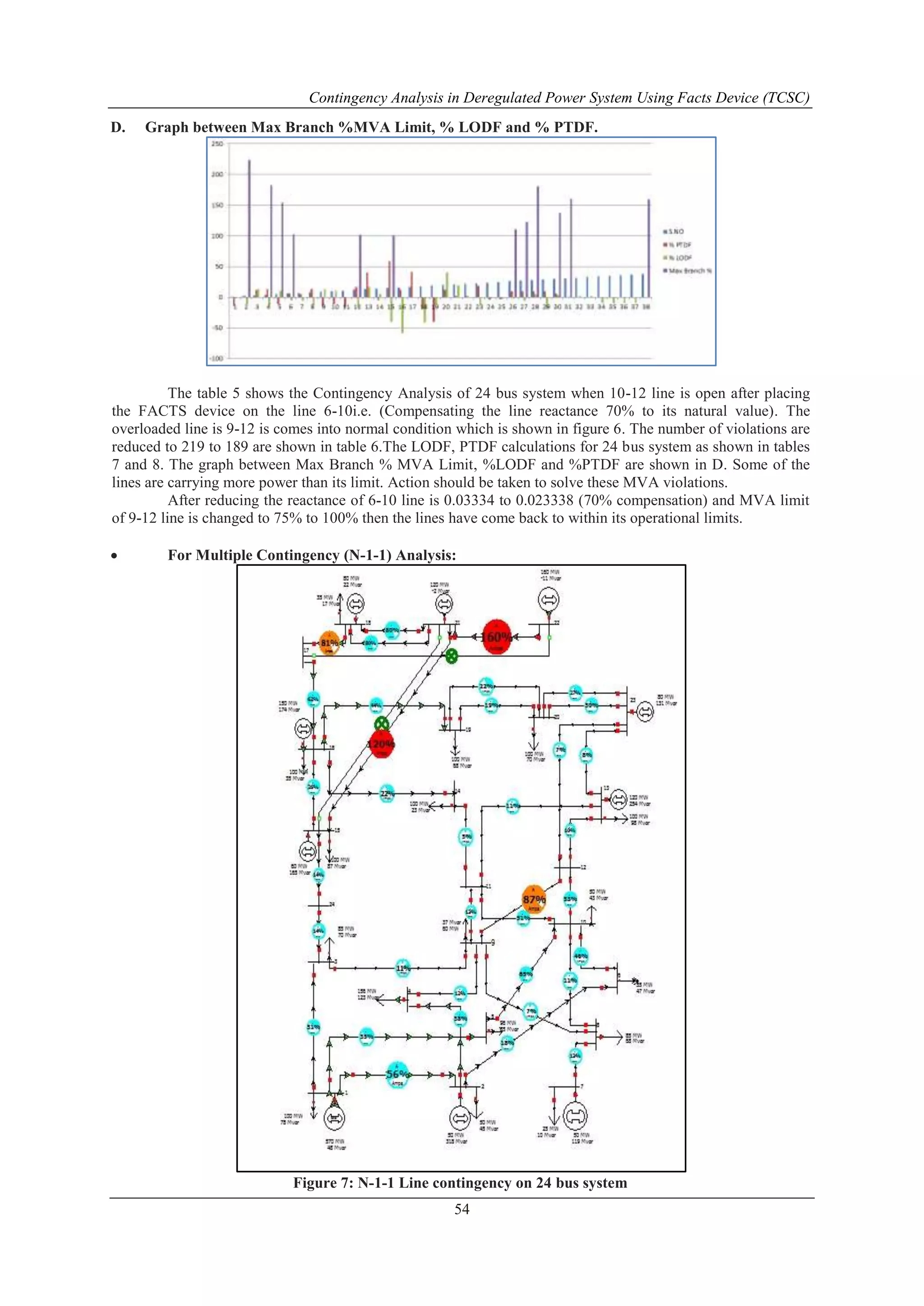 Contingency Analysis in Deregulated Power System Using Facts Device (TCSC) 
D. Graph between Max Branch %MVA Limit, % LODF and % PTDF. 
The table 5 shows the Contingency Analysis of 24 bus system when 10-12 line is open after placing 
the FACTS device on the line 6-10i.e. (Compensating the line reactance 70% to its natural value). The 
overloaded line is 9-12 is comes into normal condition which is shown in figure 6. The number of violations are 
reduced to 219 to 189 are shown in table 6.The LODF, PTDF calculations for 24 bus system as shown in tables 
7 and 8. The graph between Max Branch % MVA Limit, %LODF and %PTDF are shown in D. Some of the 
lines are carrying more power than its limit. Action should be taken to solve these MVA violations. 
After reducing the reactance of 6-10 line is 0.03334 to 0.023338 (70% compensation) and MVA limit 
of 9-12 line is changed to 75% to 100% then the lines have come back to within its operational limits. 
 For Multiple Contingency (N-1-1) Analysis: 
Figure 7: N-1-1 Line contingency on 24 bus system 
54 
 
