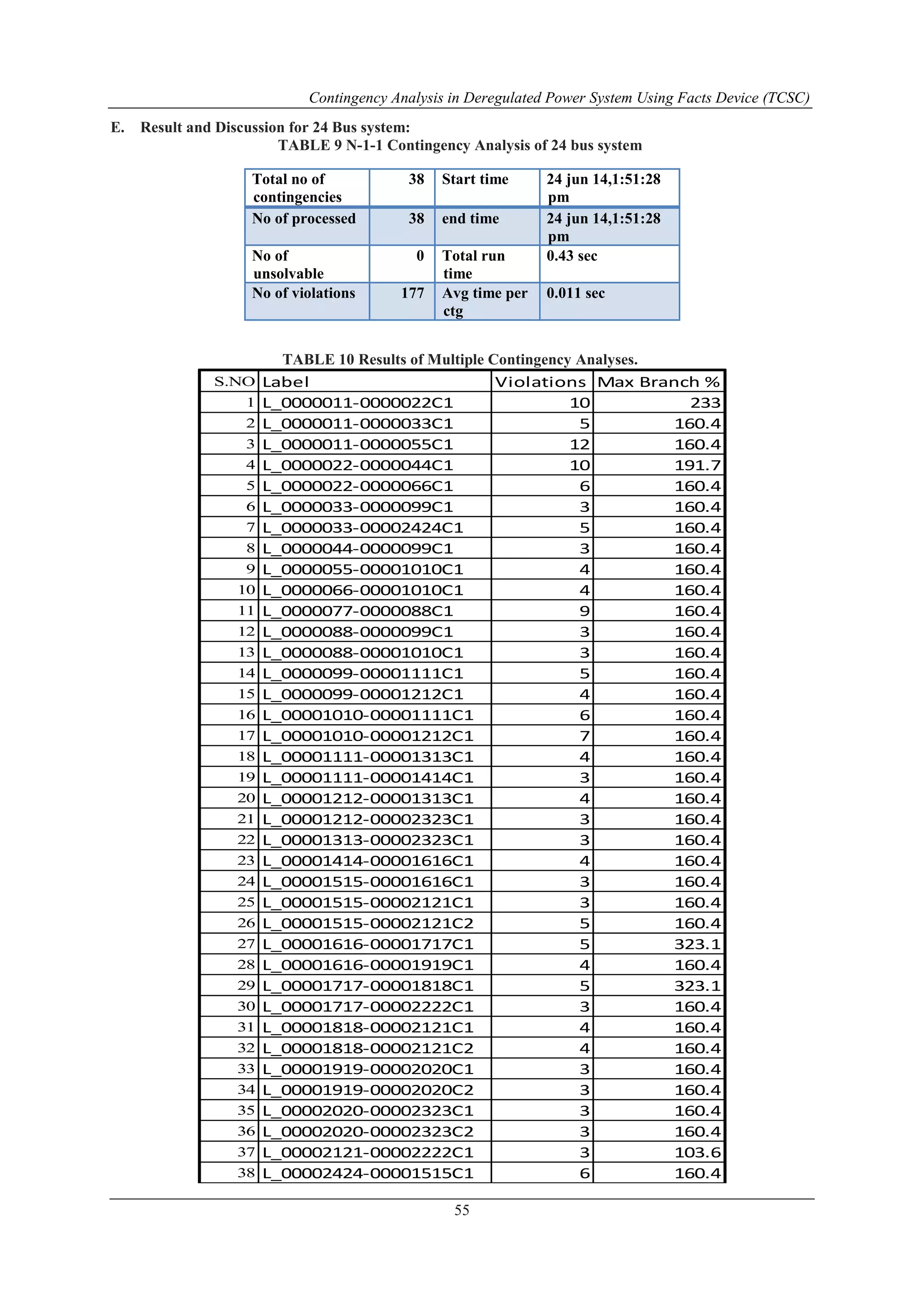 Contingency Analysis in Deregulated Power System Using Facts Device (TCSC) 
38 Start time 24 jun 14,1:51:28 
No of processed 38 end time 24 jun 14,1:51:28 
0 Total run 
time 
No of violations 177 Avg time per 
ctg 
55 
E. Result and Discussion for 24 Bus system: 
TABLE 9 N-1-1 Contingency Analysis of 24 bus system 
Total no of 
contingencies 
pm 
pm 
No of 
unsolvable 
0.43 sec 
0.011 sec 
TABLE 10 Results of Multiple Contingency Analyses. 
S.NO Label Violations Max Branch % 
1 L_0000011-0000022C1 10 233 
2 L_0000011-0000033C1 5 160.4 
3 L_0000011-0000055C1 12 160.4 
4 L_0000022-0000044C1 10 191.7 
5 L_0000022-0000066C1 6 160.4 
6 L_0000033-0000099C1 3 160.4 
7 L_0000033-00002424C1 5 160.4 
8 L_0000044-0000099C1 3 160.4 
9 L_0000055-00001010C1 4 160.4 
10 L_0000066-00001010C1 4 160.4 
11 L_0000077-0000088C1 9 160.4 
12 L_0000088-0000099C1 3 160.4 
13 L_0000088-00001010C1 3 160.4 
14 L_0000099-00001111C1 5 160.4 
15 L_0000099-00001212C1 4 160.4 
16 L_00001010-00001111C1 6 160.4 
17 L_00001010-00001212C1 7 160.4 
18 L_00001111-00001313C1 4 160.4 
19 L_00001111-00001414C1 3 160.4 
20 L_00001212-00001313C1 4 160.4 
21 L_00001212-00002323C1 3 160.4 
22 L_00001313-00002323C1 3 160.4 
23 L_00001414-00001616C1 4 160.4 
24 L_00001515-00001616C1 3 160.4 
25 L_00001515-00002121C1 3 160.4 
26 L_00001515-00002121C2 5 160.4 
27 L_00001616-00001717C1 5 323.1 
28 L_00001616-00001919C1 4 160.4 
29 L_00001717-00001818C1 5 323.1 
30 L_00001717-00002222C1 3 160.4 
31 L_00001818-00002121C1 4 160.4 
32 L_00001818-00002121C2 4 160.4 
33 L_00001919-00002020C1 3 160.4 
34 L_00001919-00002020C2 3 160.4 
35 L_00002020-00002323C1 3 160.4 
36 L_00002020-00002323C2 3 160.4 
37 L_00002121-00002222C1 3 103.6 
38 L_00002424-00001515C1 6 160.4 
 