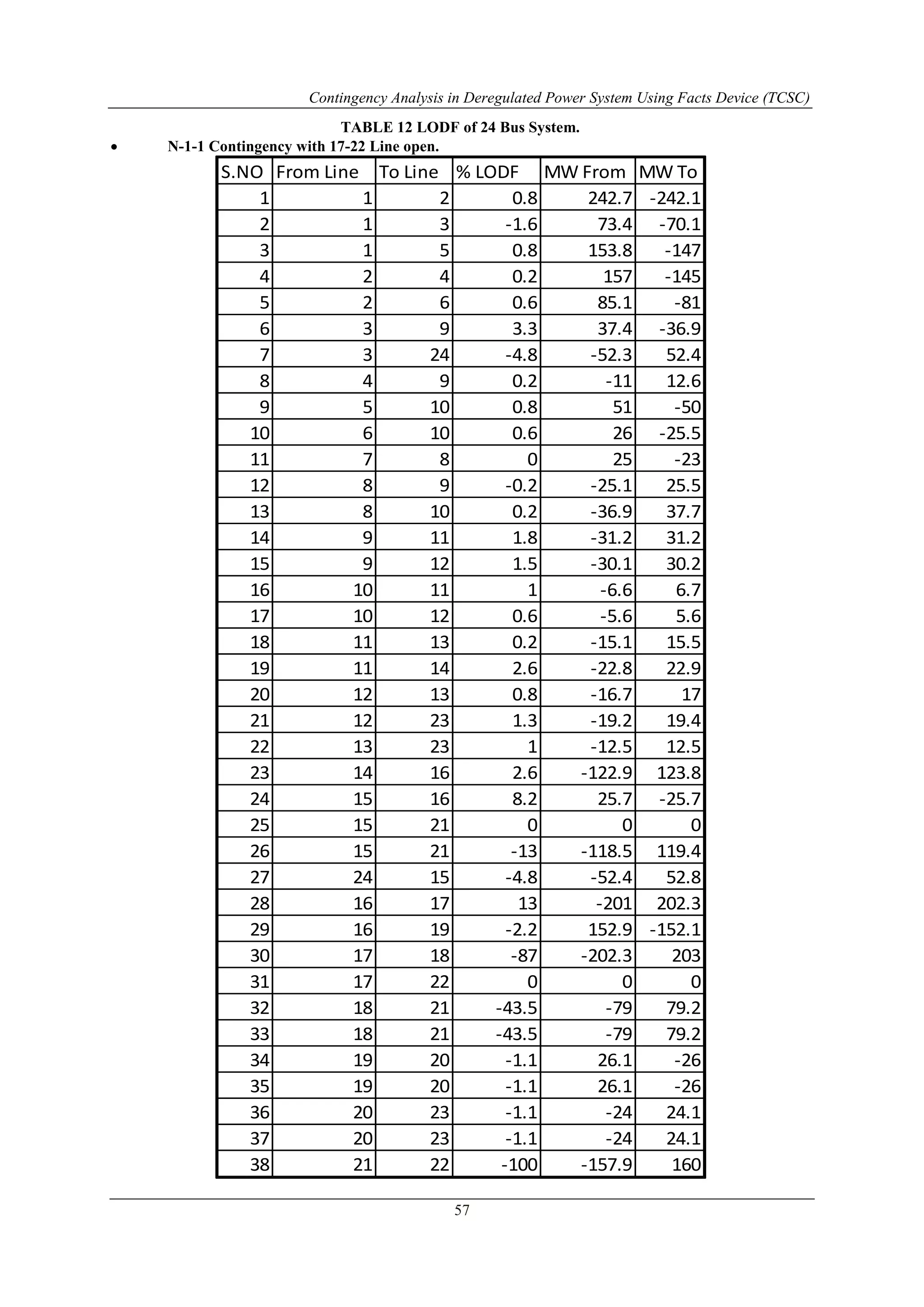 Contingency Analysis in Deregulated Power System Using Facts Device (TCSC) 
TABLE 12 LODF of 24 Bus System. 
57 
 N-1-1 Contingency with 17-22 Line open. 
S.NO From Line To Line % LODF MW From MW To 
1 1 2 0.8 242.7 -242.1 
2 1 3 -1.6 73.4 -70.1 
3 1 5 0.8 153.8 -147 
4 2 4 0.2 157 -145 
5 2 6 0.6 85.1 -81 
6 3 9 3.3 37.4 -36.9 
7 3 24 -4.8 -52.3 52.4 
8 4 9 0.2 -11 12.6 
9 5 10 0.8 51 -50 
10 6 10 0.6 26 -25.5 
11 7 8 0 25 -23 
12 8 9 -0.2 -25.1 25.5 
13 8 10 0.2 -36.9 37.7 
14 9 11 1.8 -31.2 31.2 
15 9 12 1.5 -30.1 30.2 
16 10 11 1 -6.6 6.7 
17 10 12 0.6 -5.6 5.6 
18 11 13 0.2 -15.1 15.5 
19 11 14 2.6 -22.8 22.9 
20 12 13 0.8 -16.7 17 
21 12 23 1.3 -19.2 19.4 
22 13 23 1 -12.5 12.5 
23 14 16 2.6 -122.9 123.8 
24 15 16 8.2 25.7 -25.7 
25 15 21 0 0 0 
26 15 21 -13 -118.5 119.4 
27 24 15 -4.8 -52.4 52.8 
28 16 17 13 -201 202.3 
29 16 19 -2.2 152.9 -152.1 
30 17 18 -87 -202.3 203 
31 17 22 0 0 0 
32 18 21 -43.5 -79 79.2 
33 18 21 -43.5 -79 79.2 
34 19 20 -1.1 26.1 -26 
35 19 20 -1.1 26.1 -26 
36 20 23 -1.1 -24 24.1 
37 20 23 -1.1 -24 24.1 
38 21 22 -100 -157.9 160 
 