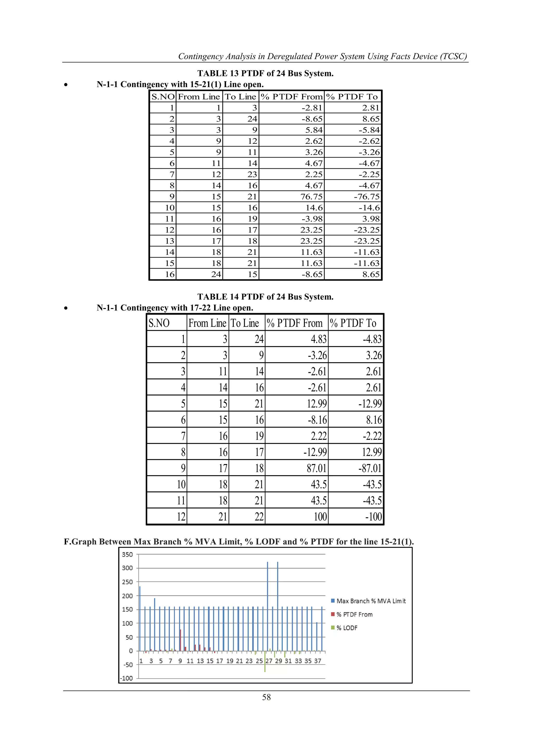 Contingency Analysis in Deregulated Power System Using Facts Device (TCSC) 
TABLE 13 PTDF of 24 Bus System. 
 N-1-1 Contingency with 15-21(1) Line open. 
S.NO From Line To Line % PTDF From % PTDF To 
1 1 3 -2.81 2.81 
2 3 24 -8.65 8.65 
3 3 9 5.84 -5.84 
4 9 12 2.62 -2.62 
5 9 11 3.26 -3.26 
6 11 14 4.67 -4.67 
7 12 23 2.25 -2.25 
8 14 16 4.67 -4.67 
9 15 21 76.75 -76.75 
10 15 16 14.6 -14.6 
11 16 19 -3.98 3.98 
12 16 17 23.25 -23.25 
13 17 18 23.25 -23.25 
14 18 21 11.63 -11.63 
15 18 21 11.63 -11.63 
16 24 15 -8.65 8.65 
TABLE 14 PTDF of 24 Bus System. 
S.NO From Line To Line % PTDF From % PTDF To 
1 3 24 4.83 -4.83 
2 3 9 -3.26 3.26 
3 11 14 -2.61 2.61 
4 14 16 -2.61 2.61 
5 15 21 12.99 -12.99 
6 15 16 -8.16 8.16 
7 16 19 2.22 -2.22 
8 16 17 -12.99 12.99 
9 17 18 87.01 -87.01 
10 18 21 43.5 -43.5 
11 18 21 43.5 -43.5 
12 21 22 100 -100 
58 
 N-1-1 Contingency with 17-22 Line open. 
F.Graph Between Max Branch % MVA Limit, % LODF and % PTDF for the line 15-21(1). 
 